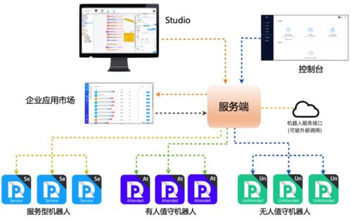 干货满满 解密阿里云rpa 机器人流程自动化 的产品架构和商业化发展