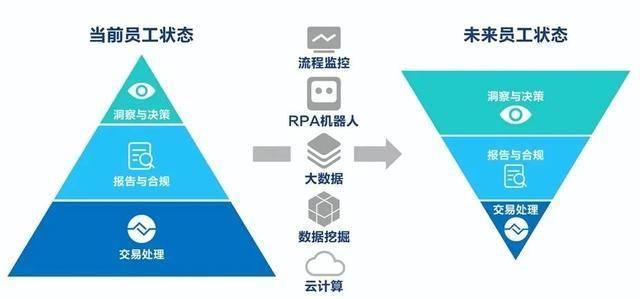 RPA数字机器人 财务数字化转型的核心驱动力——《智能财务白皮书》解读